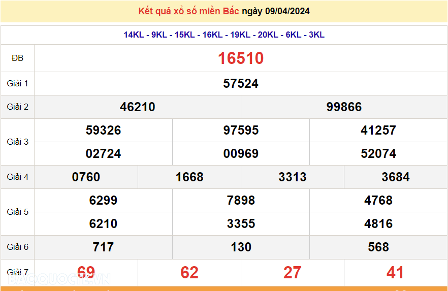 XSMB 11/4, trực tiếp kết quả xổ số miền Bắc hôm nay thứ Năm ngày 11/4/2024. dự đoán XSMB 11/4/2024 XSMB 11/4, trực tiếp kết quả xổ số miền Bắc hôm nay thứ Năm ngày 11/4/2024. dự đoán XSMB 11/4/2024