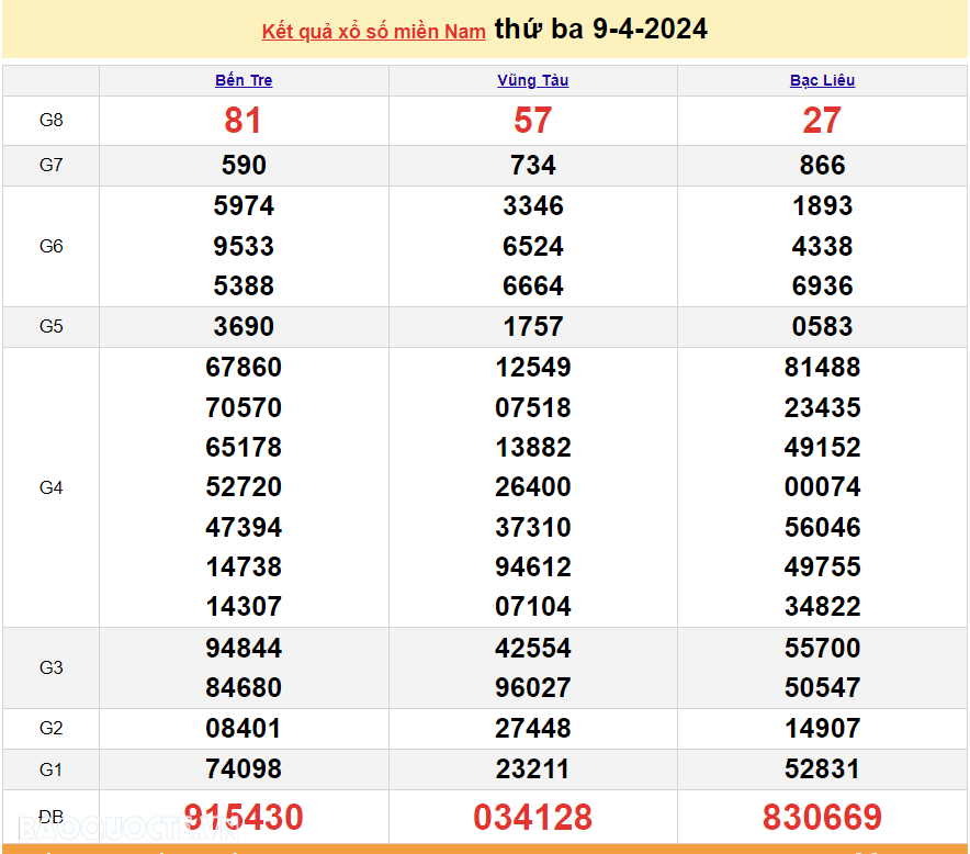 XSMN 10/4, trực tiếp kết quả xổ số miền Nam hôm nay thứ Tư 10/4/2024. xổ số hôm nay 10/4/2024