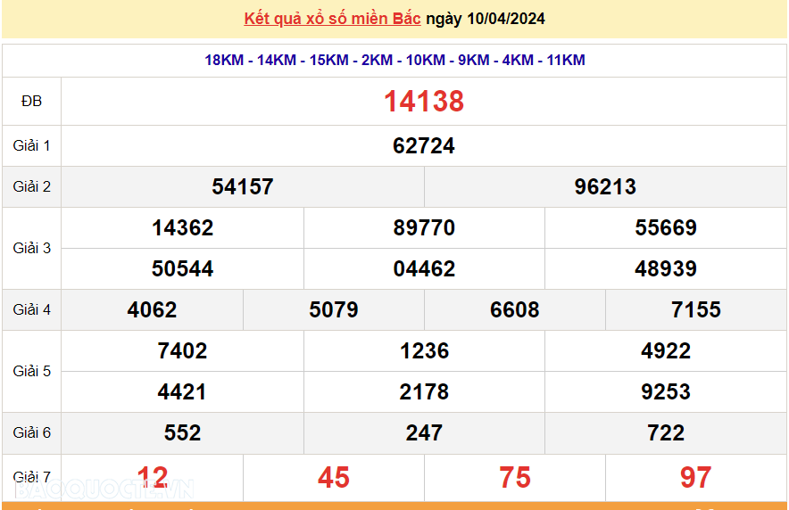 XSMB 12/4, trực tiếp kết quả xổ số miền Bắc hôm nay thứ Sáu ngày 12/4/2024, dự đoán XSMB 12/4/2024