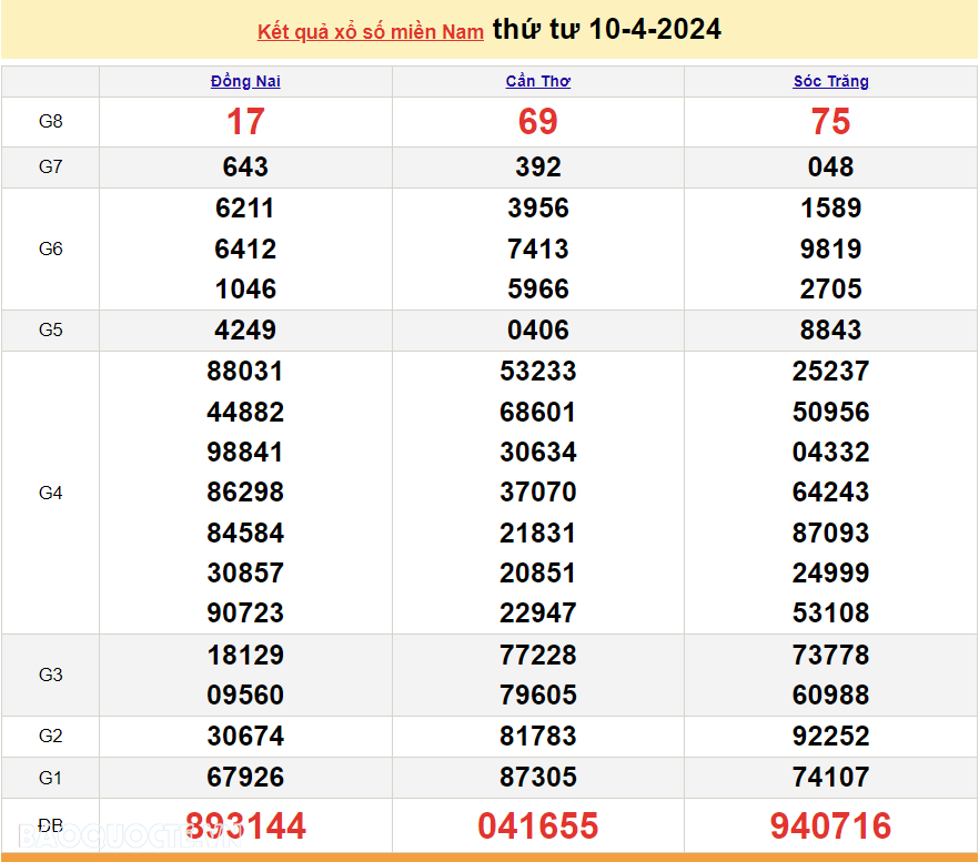 Trực tiếp kết quả xổ số miền Nam - XSMN 16/4 - SXMN 16/4/2024 - kết quả xổ số hôm nay 16/4 Trực tiếp kết quả xổ số miền Nam - XSMN 16/4 - SXMN 16/4/2024 - kết quả xổ số hôm nay 16/4