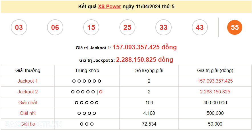 Vietlott 11/4, kết quả xổ số Vietlott Power thứ 5 ngày 11/4/2024. xổ số Power 655 hôm nay