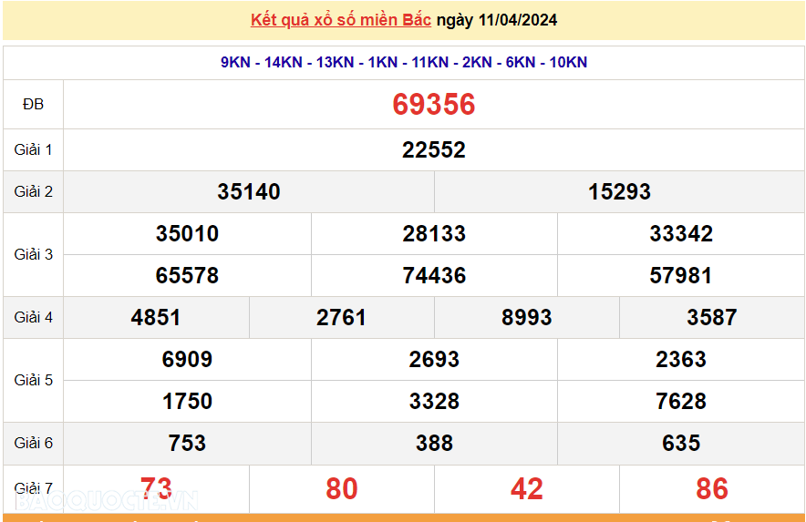XSMB 11/4, trực tiếp kết quả xổ số miền Bắc hôm nay thứ 5 ngày 11/4/2024. dự đoán XSMB 11/4/2024 XSMB 11/4, trực tiếp kết quả xổ số miền Bắc hôm nay thứ 5 ngày 11/4/2024. dự đoán XSMB 11/4/2024