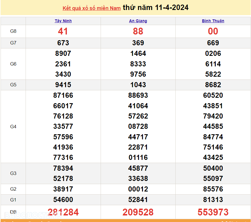 XSMN 13/4, trực tiếp kết quả xổ số miền Nam hôm nay thứ Bảy 13/4/2024. xổ số hôm nay 13/4/2024
