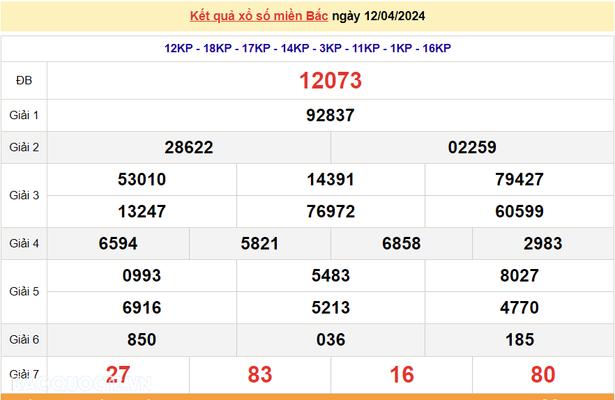 XSMB 12/4, trực tiếp kết quả xổ số miền Bắc hôm nay thứ 6 ngày 12/4/2024, dự đoán XSMB 12/4/2024
