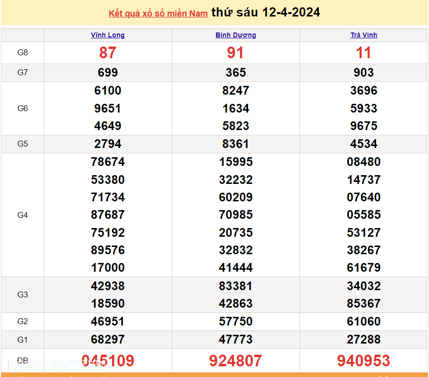 Trực tiếp kết quả xổ số miền Nam - XSMN 17/4 - SXMN 17/4/2024 - kết quả xổ số hôm nay 17/4
