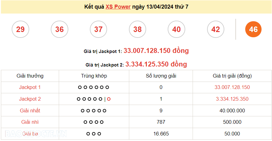Vietlott 13/4, kết quả xổ số Vietlott Power thứ 7 ngày 13/4/2024. xổ số Power 655 hôm nay Vietlott 13/4, kết quả xổ số Vietlott Power thứ 7 ngày 13/4/2024. xổ số Power 655 hôm nay