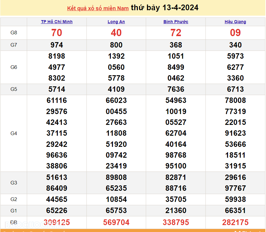 Trực tiếp kết quả xổ số miền Nam - XSMN 19/4 - SXMN 19/4/2024 - kết quả xổ số hôm nay 19/4 Trực tiếp kết quả xổ số miền Nam - XSMN 19/4 - SXMN 19/4/2024 - kết quả xổ số hôm nay 19/4
