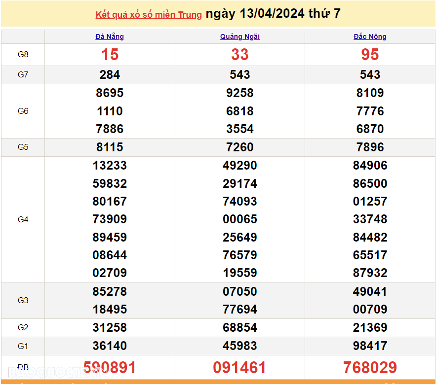 XSMT 15/4, trực tiếp kết quả xổ số miền Trung hôm nay thứ Hai ngày 15/4/2024. SXMT 15/4/2024