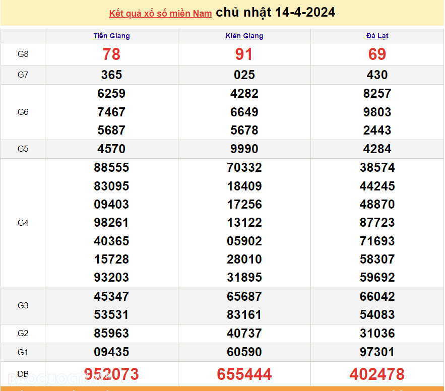 Trực tiếp kết quả xổ số miền Nam - XSMN 17/4 - SXMN 17/4/2024 - kết quả xổ số hôm nay 17/4