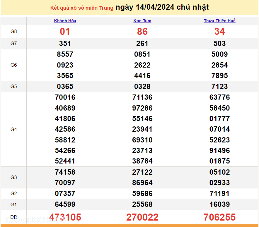 XSMT 14/4, trực tiếp kết quả xổ số miền Trung hôm nay Chủ nhật 14/4/2024. SXMT 14/4/2024