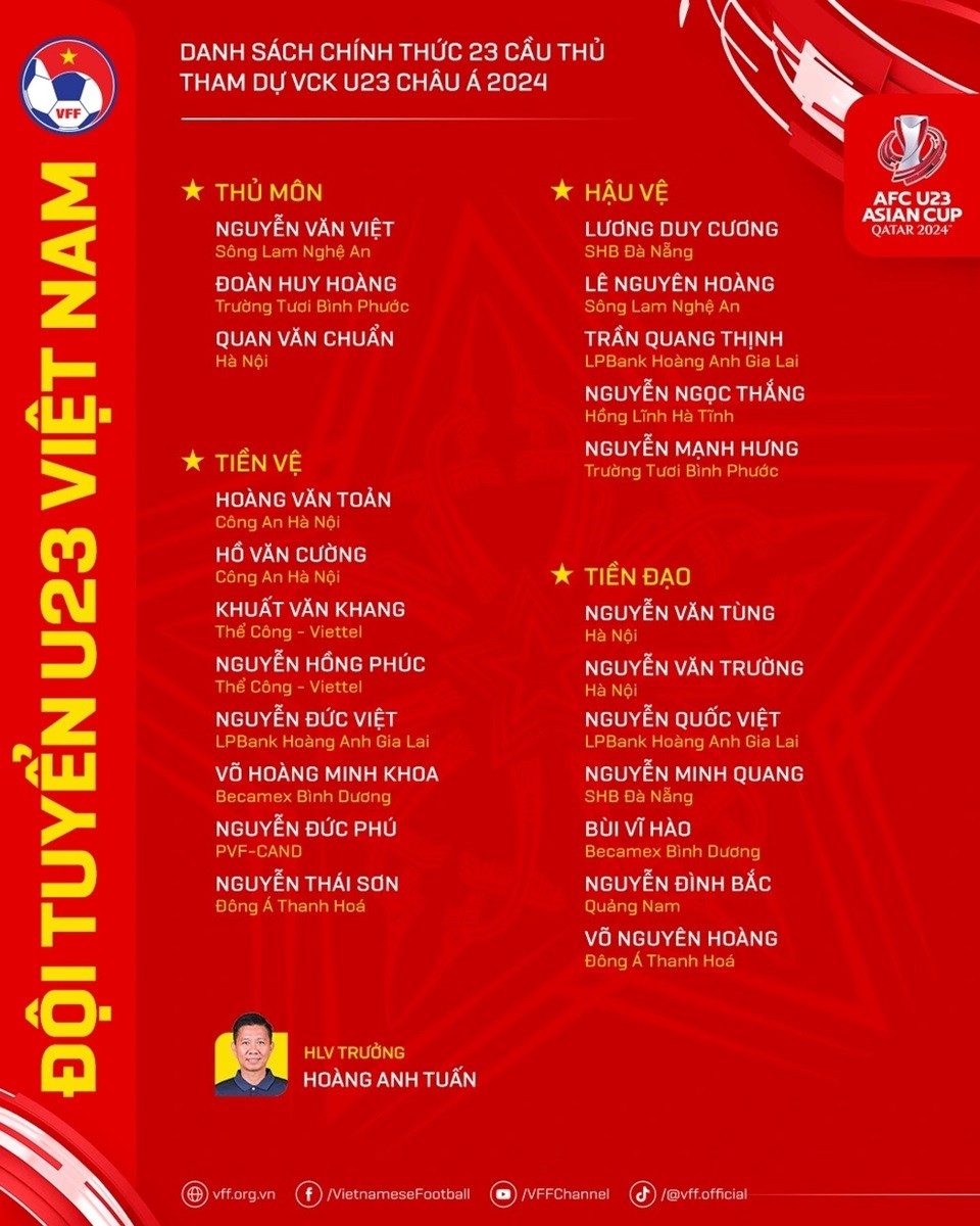 HLV Hoàng Anh Tuấn chốt danh sách cầu thủ U23 Việt Nam dự VCK U23 châu Á 2024