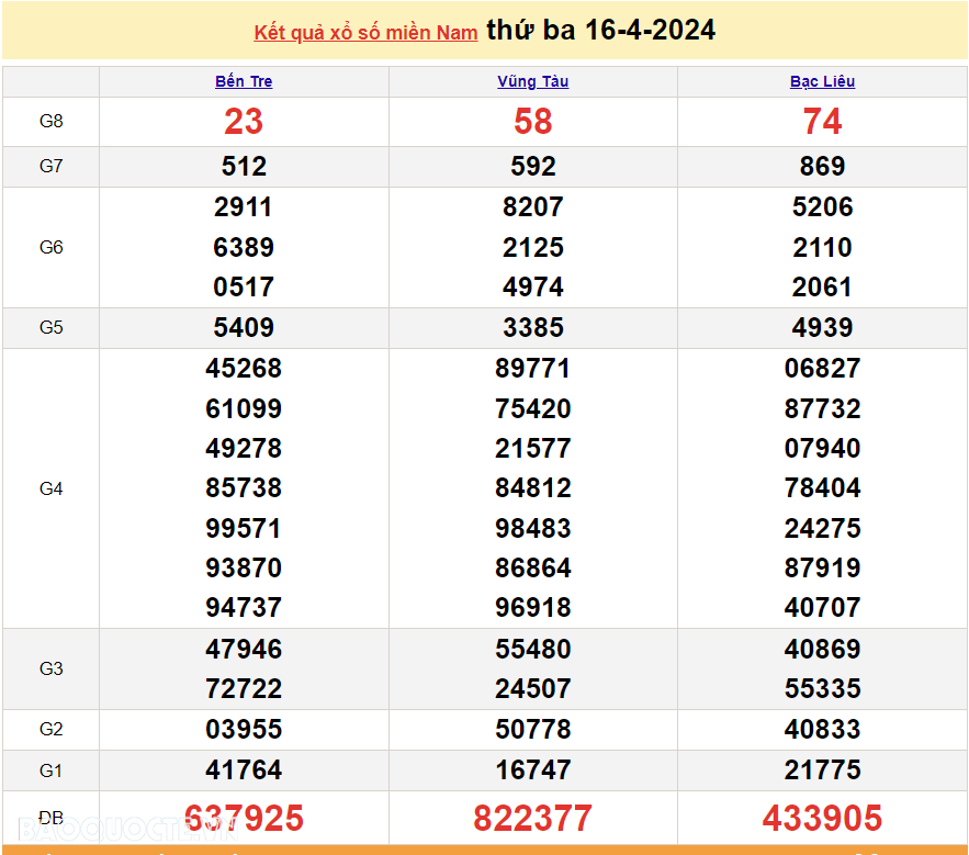 XSMN 17/4, trực tiếp kết quả xổ số miền Nam hôm nay thứ Tư 17/4/2024. xổ số hôm nay 17/4