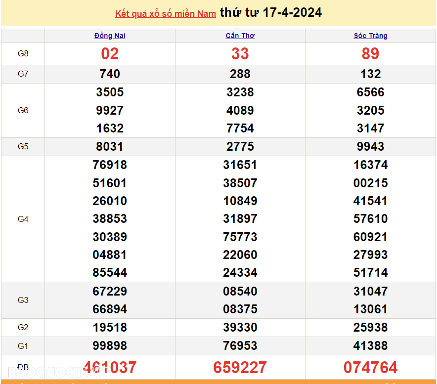 Trực tiếp kết quả xổ số miền Nam - XSMN 17/4 - SXMN 17/4/2024 - kết quả xổ số hôm nay 17/4