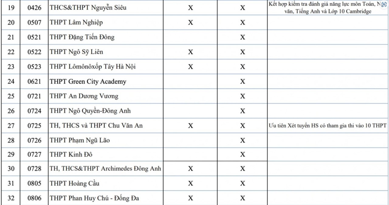 Hà Nội: 99 trường THPT tư thục và công lập tự chủ không tổ chức thi riêng