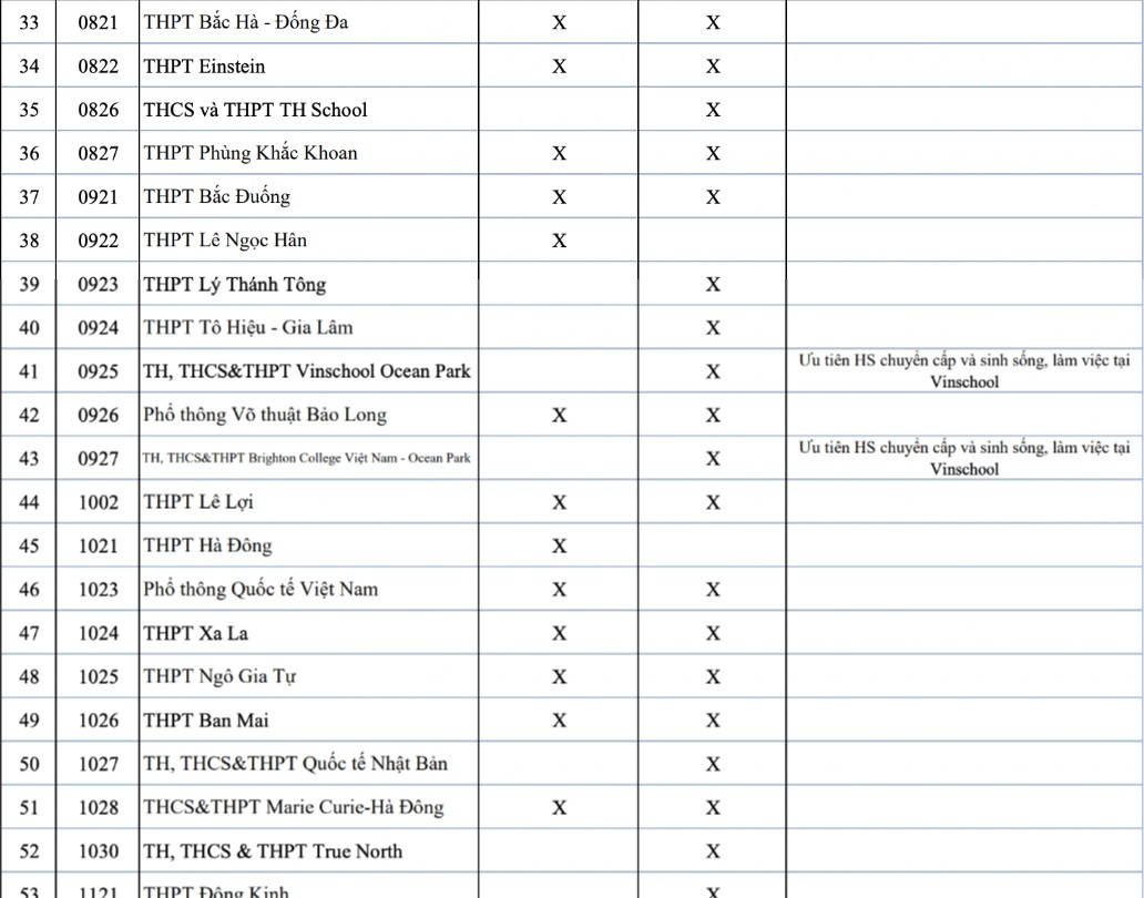 Hà Nội: 99 trường THPT tư thục và công lập tự chủ không tổ chức thi riêng