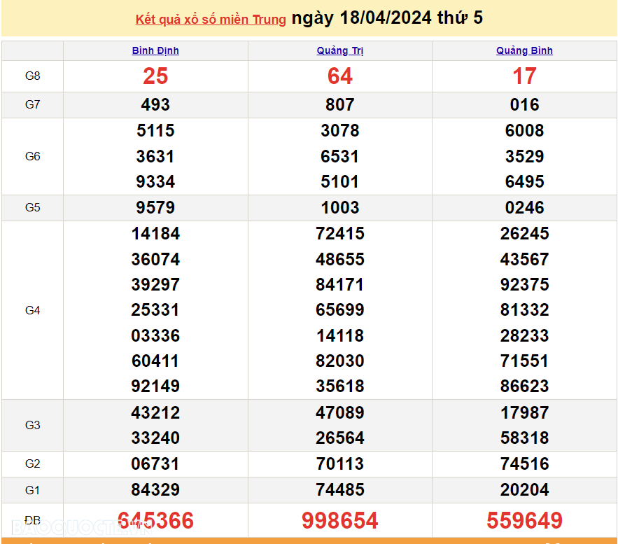 XSMT 19/4, trực tiếp kết quả xổ số miền Trung hôm nay thứ Sáu ngày 19/4/2024. SXMT 19/4/2024