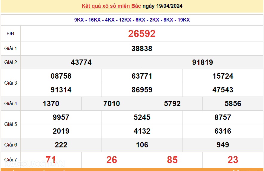 XSMB 19/4, trực tiếp kết quả xổ số miền Bắc hôm nay thứ 6 ngày 19/4/2024. dự đoán XSMB 19/4/2024