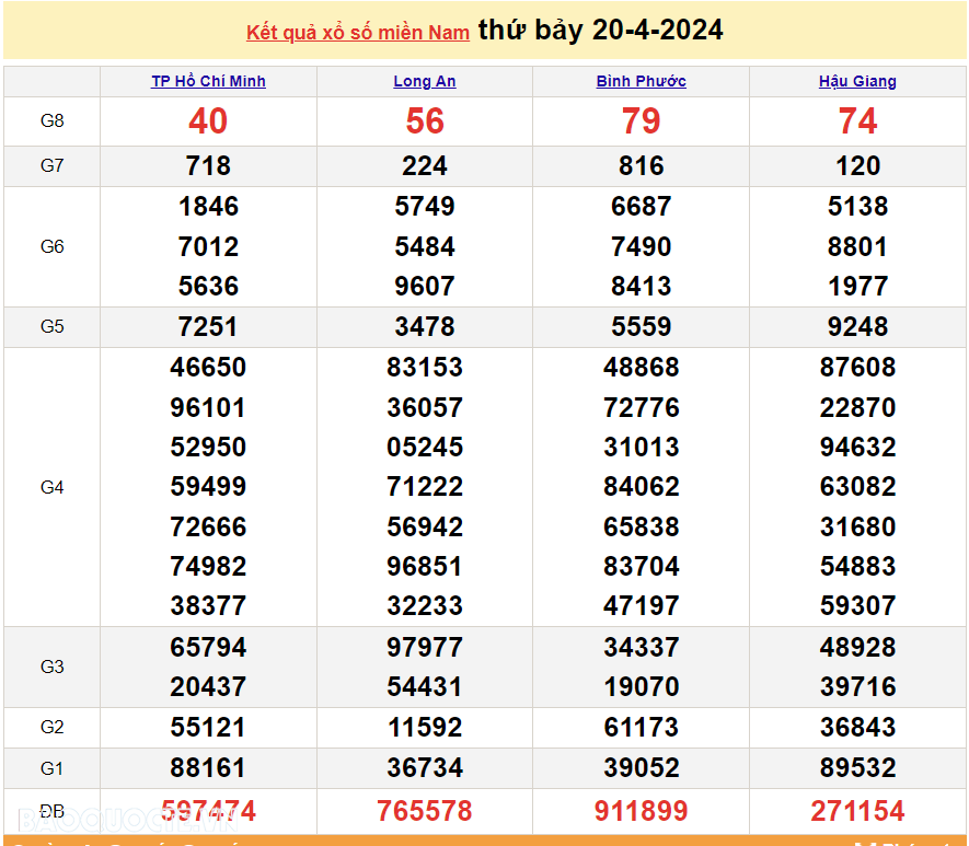 Trực tiếp kết quả xổ số miền Nam - XSMN 20/4 - SXMN 20/4/2024 - kết quả xổ số hôm nay 20/4 Trực tiếp kết quả xổ số miền Nam - XSMN 20/4 - SXMN 20/4/2024 - kết quả xổ số hôm nay 20/4