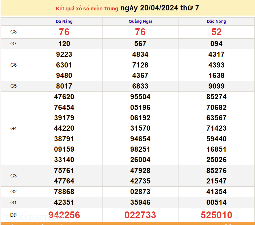 XSMT 21/4, trực tiếp kết quả xổ số miền Trung hôm nay Chủ Nhật ngày 21/4/2024. SXMT 21/4/2024