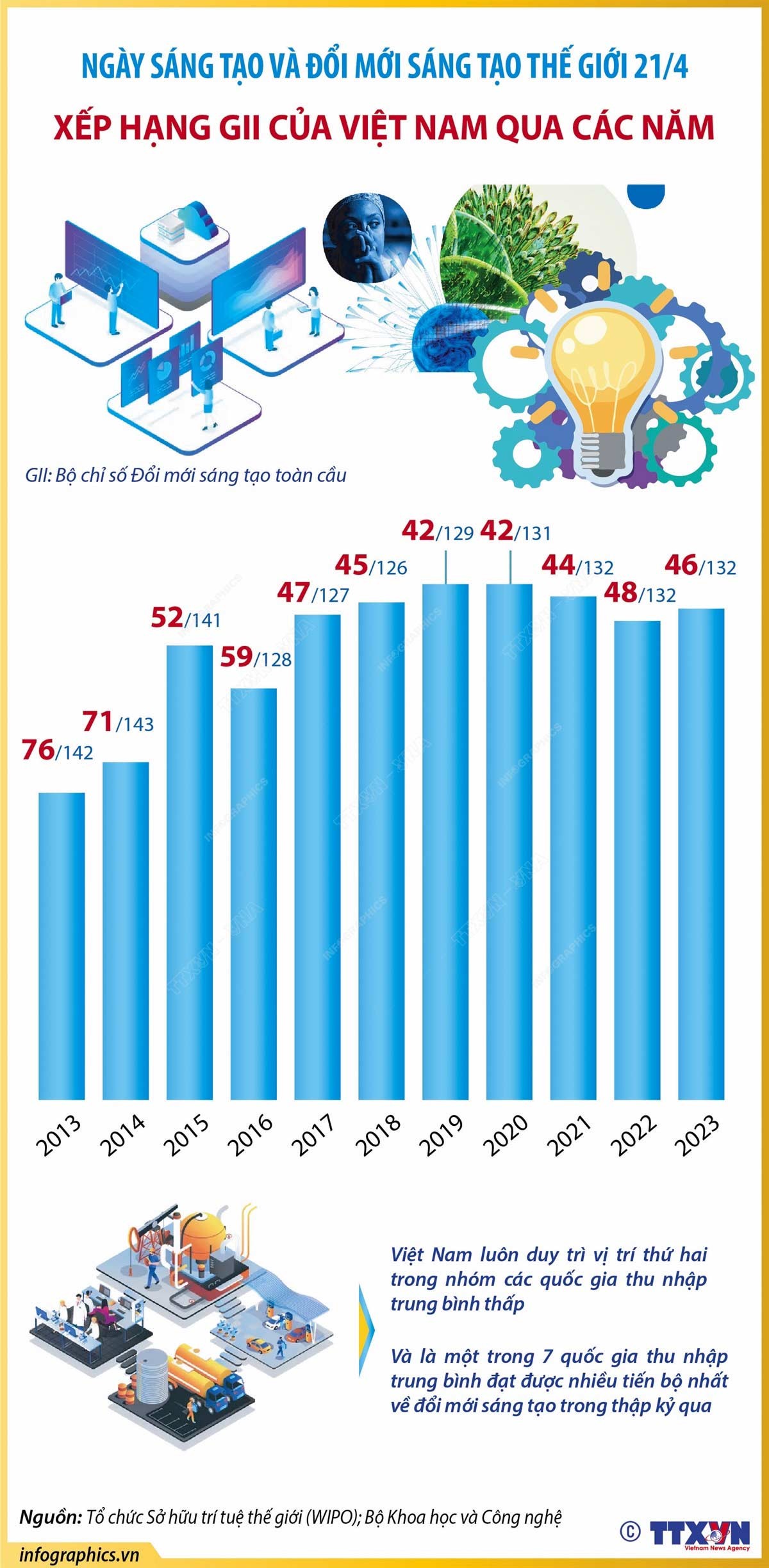 Ngày Sáng tạo và Đổi mới sáng tạo thế giới 21/4: Xếp hạng của Việt Nam liên tục được cải thiện qua các năm Ngày Sáng tạo và đổi mới sáng tạo thế giới 21/4: Xếp hạng của Việt Nam liên tục được cải thiện qua các năm