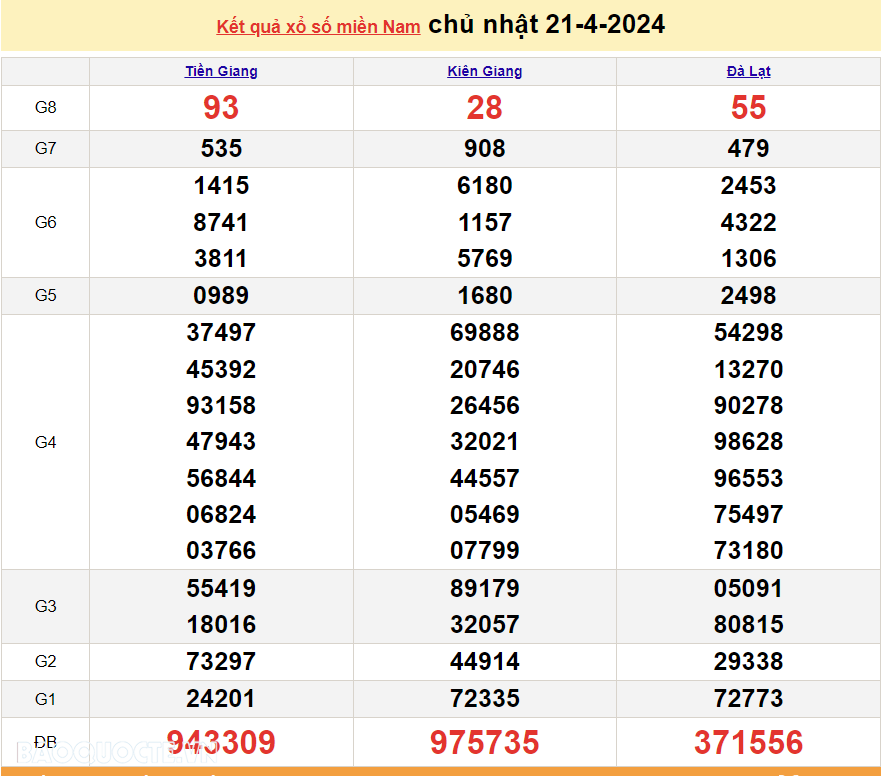 Trực tiếp kết quả xổ số miền Nam - XSMN 21/4 - SXMN 21/4/2024 - kết quả xổ số hôm nay 21/4