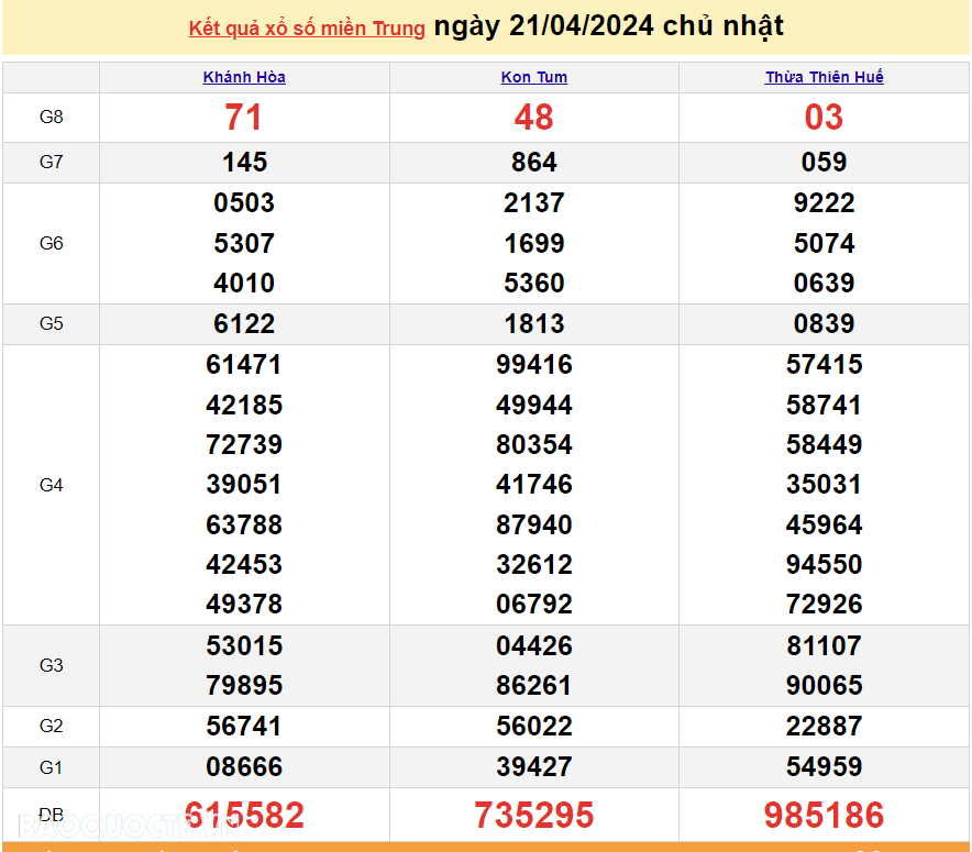 XSMT 23/4, trực tiếp kết quả xổ số miền Trung hôm nay thứ Ba ngày 23/4/2024. SXMT 23/4/2024 XSMT 23/4, trực tiếp kết quả xổ số miền Trung hôm nay thứ Ba ngày 23/4/2024. SXMT 23/4/2024