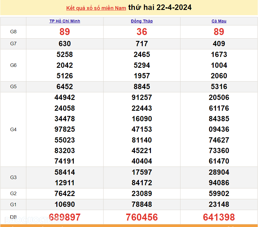 XSMN 22/4, kết quả xổ số miền Nam hôm nay thứ 2 ngày 22/4/2024. xổ số hôm nay 22/4/2024. xổ số ngày 22 tháng 4
