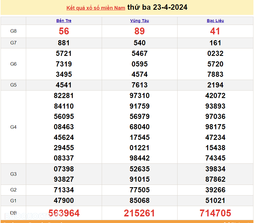 Trực tiếp kết quả xổ số miền Nam - XSMN 24/4 - SXMN 24/4/2024 - kết quả xổ số hôm nay 24/4