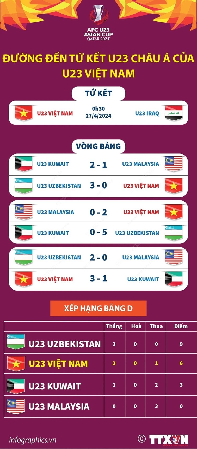 VCK U23 châu Á 2024: Hành trình đến tứ kết của đội tuyển U23 Việt Nam VCK U23 châu Á 2024: Hành trình đến tứ kết của đội tuyển U23 Việt Nam