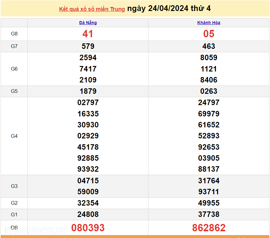 XSMT 26/4, trực tiếp kết quả xổ số miền Trung hôm nay thứ Sáu ngày 26/4/2024. SXMT 26/4/2024