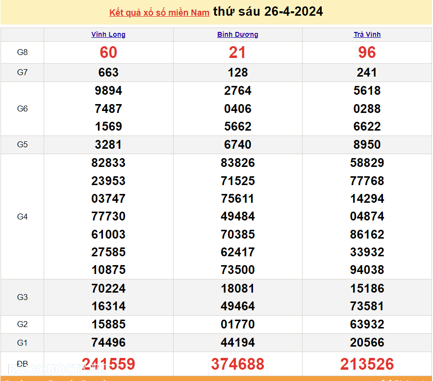 XSMN 26/4, kết quả xổ số miền Nam hôm nay thứ 6 ngày 26/4/2024. xổ số hôm nay 26/4/2024. xổ số ngày 26 tháng 4