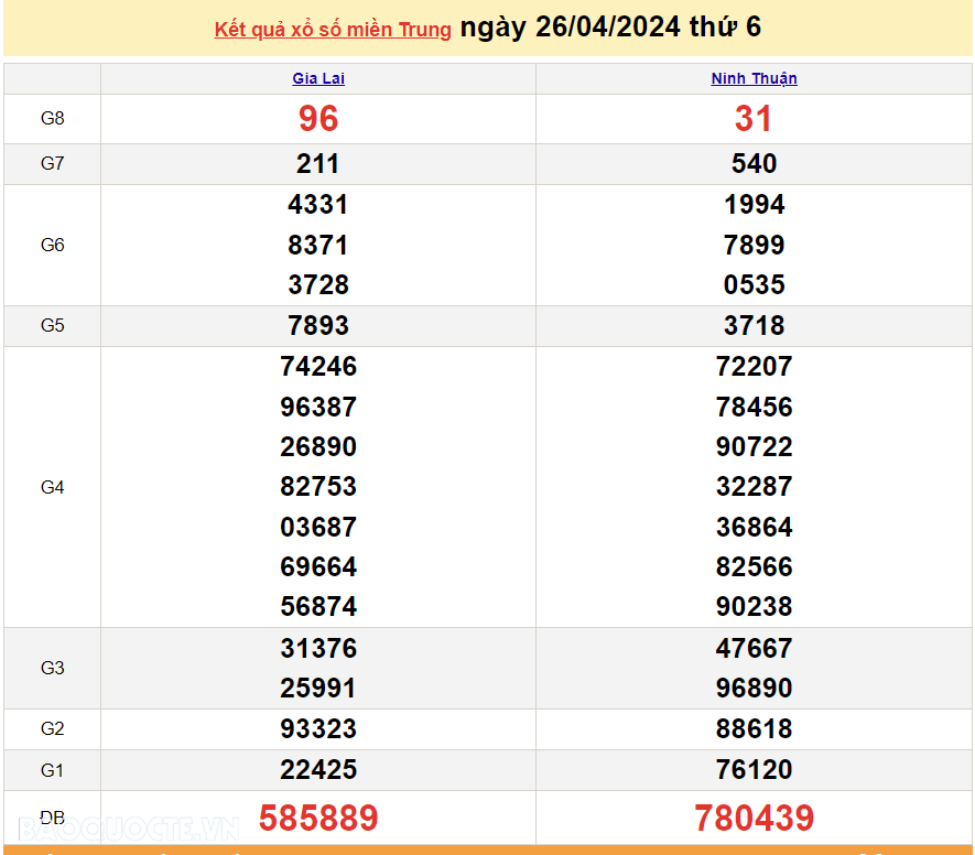 XSMT 27/4, trực tiếp kết quả xổ số miền Trung hôm nay thứ Bảy ngày 27/4/2024. SXMT 27/4/2024