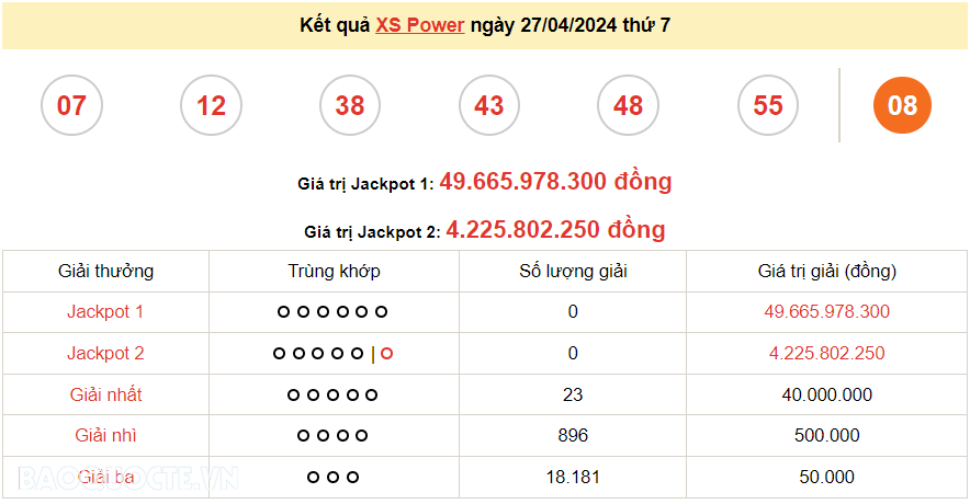 Vietlott 27/4, kết quả xổ số Vietlott Power thứ 7 ngày 27/4/2024. xổ số Power 655 hôm nay Vietlott 27/4, kết quả xổ số Vietlott Power thứ 7 ngày 27/4/2024. xổ số Power 655 hôm nay