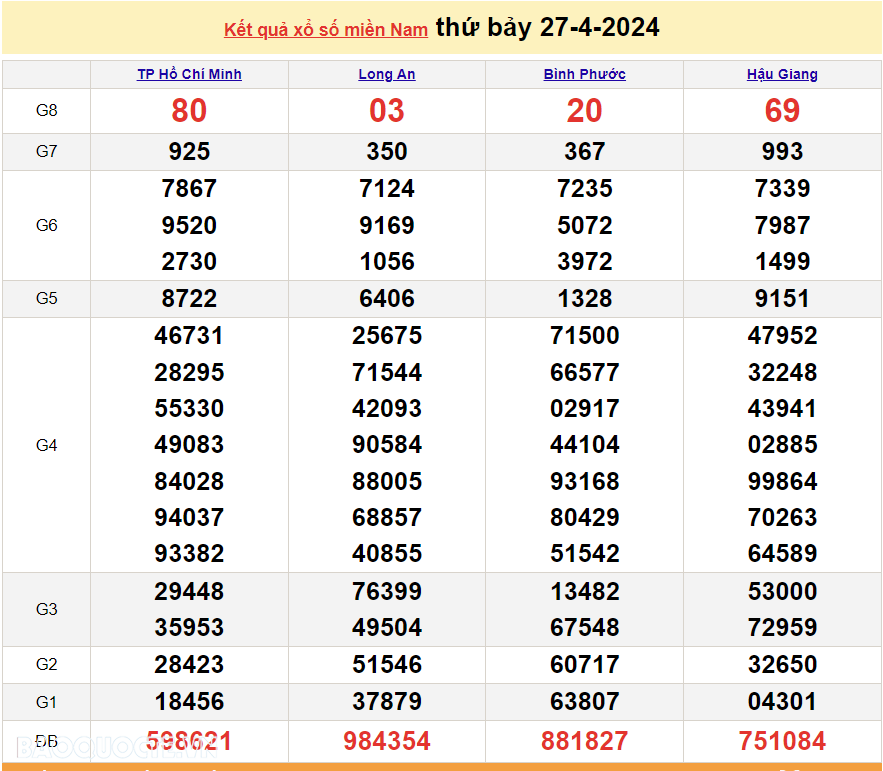 Trực tiếp kết quả xổ số miền Nam - XSMN 27/4 - SXMN 27/4/2024 - kết quả xổ số hôm nay 27/4 Trực tiếp kết quả xổ số miền Nam - XSMN 27/4 - SXMN 27/4/2024 - kết quả xổ số hôm nay 27/4