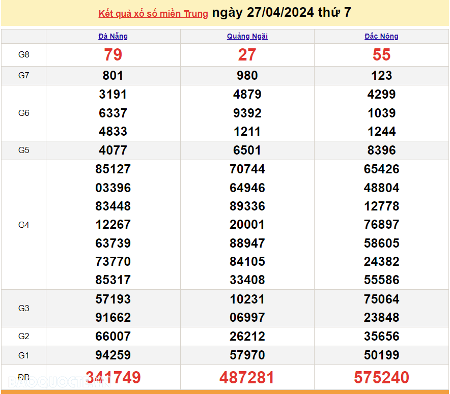 XSMT 27/4, trực tiếp kết quả xổ số miền Trung hôm nay thứ Bảy ngày 27/4/2024. SXMT 27/4/2024