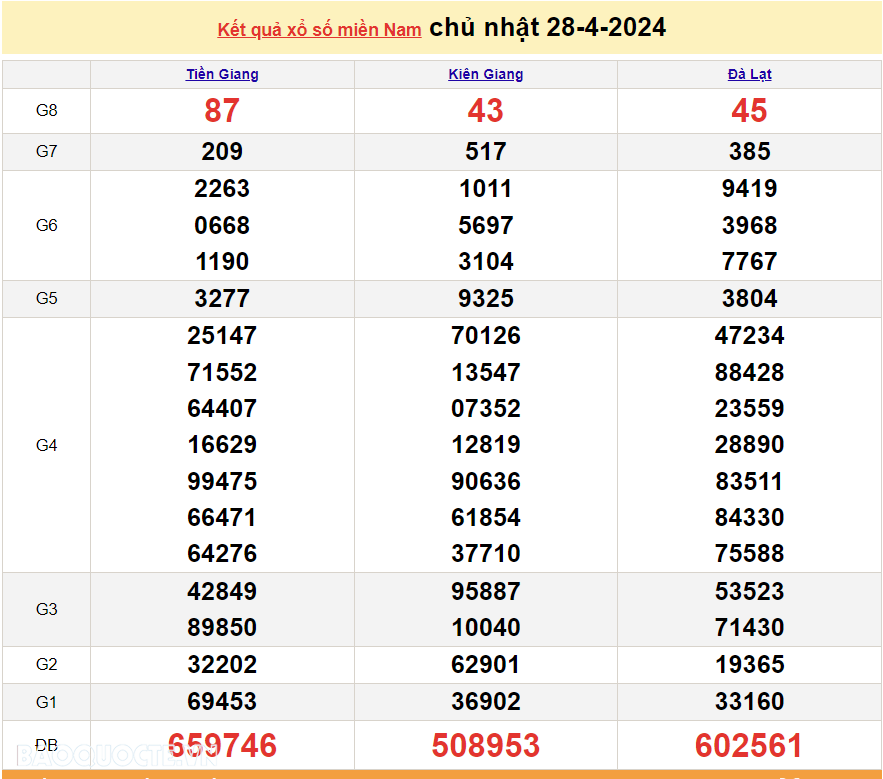 Trực tiếp kết quả xổ số miền Nam - XSMN 2/5 - SXMN 2/5/2024 - kết quả xổ số hôm nay 2/5 Trực tiếp kết quả xổ số miền Nam - XSMN 2/5 - SXMN 2/5/2024 - kết quả xổ số hôm nay 2/5