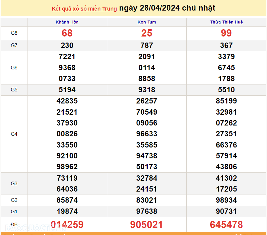 XSMT 29/4, trực tiếp kết quả xổ số miền Trung hôm nay thứ Hai ngày 29/4/2024. SXMT 29/4/2024