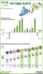 Chỉ số giá tiêu dùng tháng Tư tăng 0,07% so với tháng trước