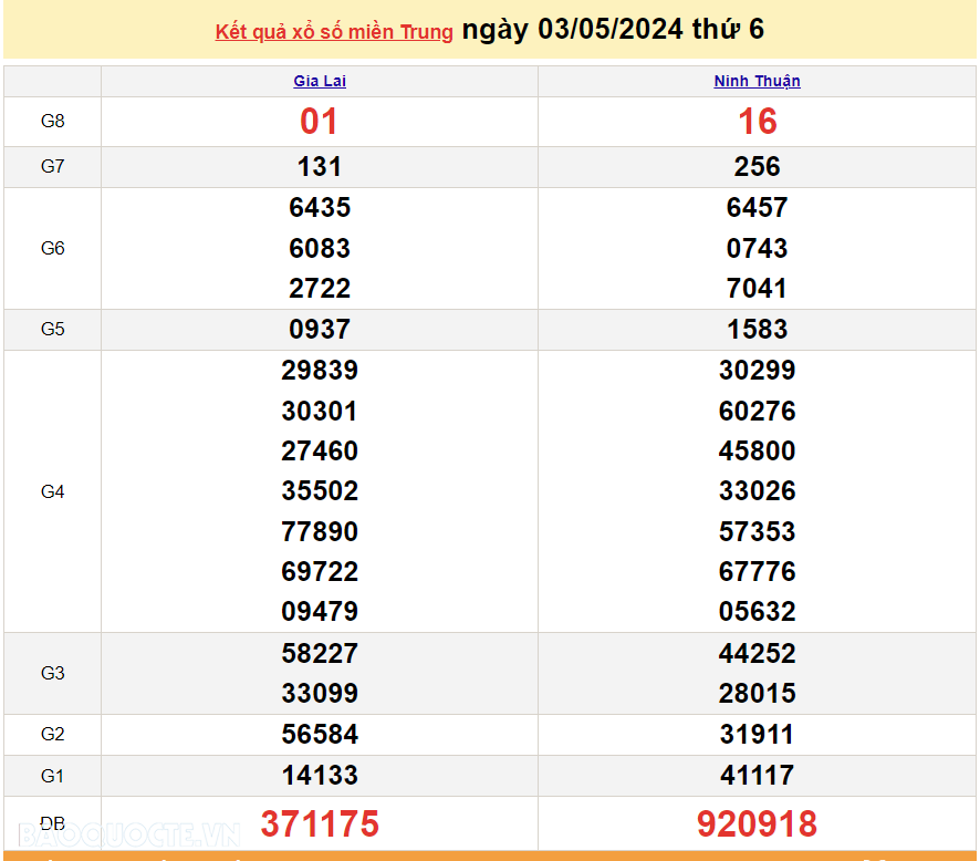 XSMT 4/5, trực tiếp kết quả xổ số miền Trung hôm nay thứ Bảy ngày 4/5/2024. SXMT 4/5/2024 XSMT 4/5, trực tiếp kết quả xổ số miền Trung hôm nay thứ Bảy ngày 4/5/2024. SXMT 4/5/2024
