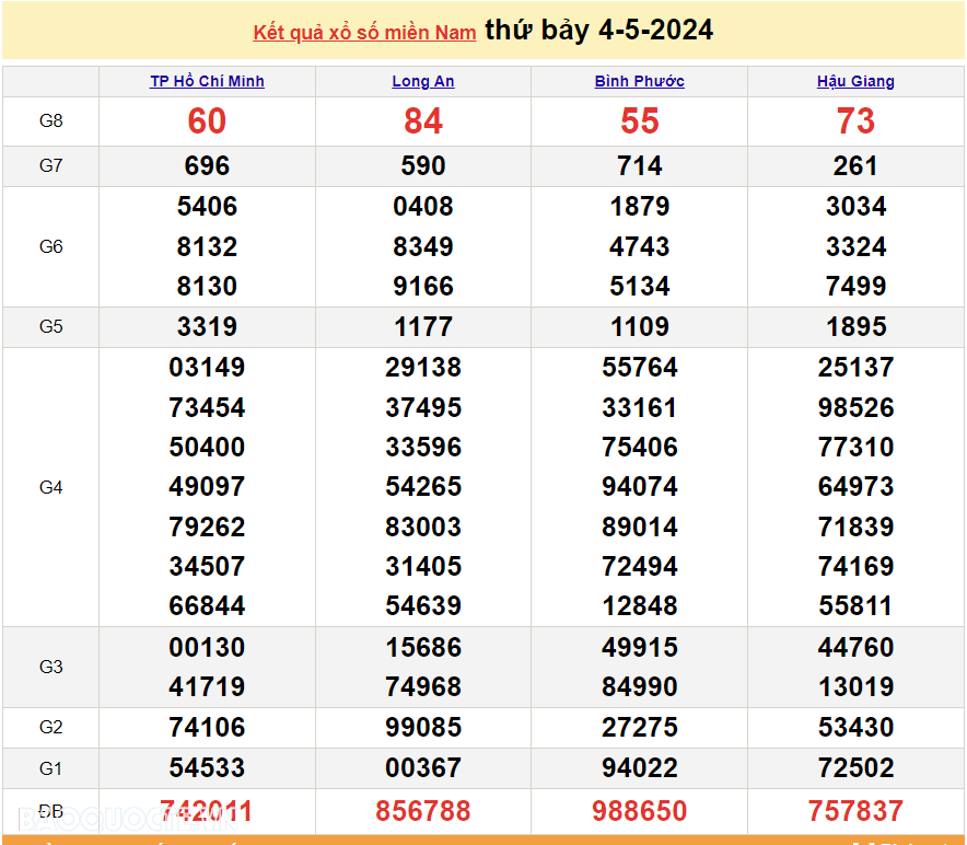 Trực tiếp kết quả xổ số miền Nam - XSMN 8/5 - SXMN 8/5/2024 - kết quả xổ số hôm nay 8/5 Trực tiếp kết quả xổ số miền Nam - XSMN 8/5 - SXMN 8/5/2024 - kết quả xổ số hôm nay 8/5