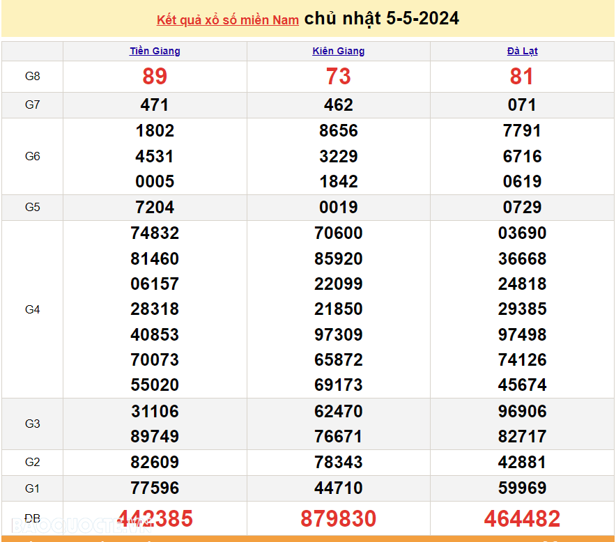 XSMN 5/5, kết quả xổ số miền Nam hôm nay Chủ nhật ngay 5/5/2024. Xổ số ngày 5 tháng 5. số hôm nay 5/5/2024 XSMN 5/5, kết quả xổ số miền Nam hôm nay Chủ nhật ngay 5/5/2024. Xổ số ngày 5 tháng 5. số hôm nay 5/5/2024