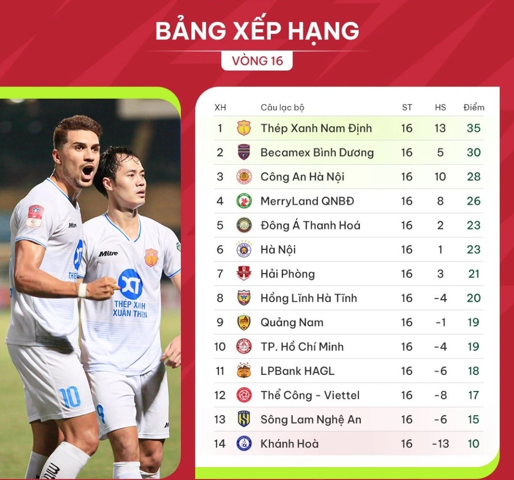 V-League 20/24: HLV Kim Sang Sik dự khán, Thể Công Viettel thất bại trước Hoàng Anh Gia Lai