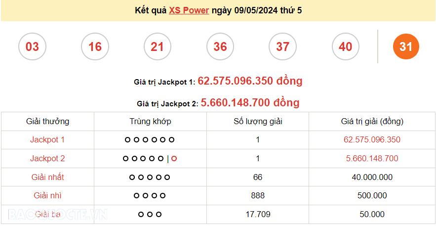 Vietlott 9/5, kết quả xổ số Vietlott Power thứ 5 ngày 9/5/2024. xổ số Power 655 hôm nay Vietlott 9/5, kết quả xổ số Vietlott Power thứ 5 ngày 9/5/2024. xổ số Power 655 hôm nay