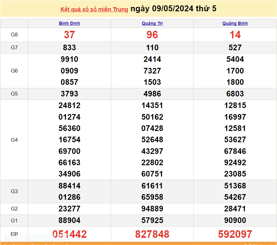 XSMT 9/5, trực tiếp kết quả xổ số miền Trung hôm nay thứ Năm ngày 9/5/2024. SXMT 9/5/2024