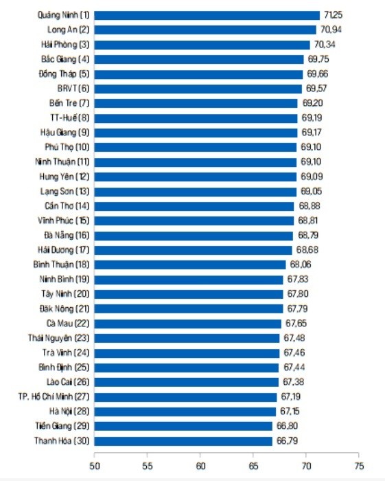 PCI 2023: Quảng Ninh duy trì vị trí quán quân, Long An bất ngờ bứt phá