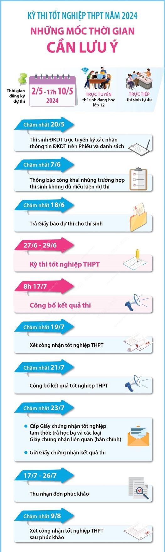 Hơn 1 triệu thí sinh đăng ký dự thi tốt nghiệp THPT 2024 Hơn 1 triệu thí sinh đăng ký dự thi tốt nghiệp THPT 2024