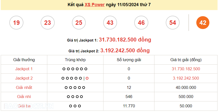 Vietlott 11/5, kết quả xổ số Vietlott Power thứ 7 ngày 11/5/2024. xổ số Power 655 hôm nay Vietlott 11/5, kết quả xổ số Vietlott Power thứ 7 ngày 11/5/2024. xổ số Power 655 hôm nay
