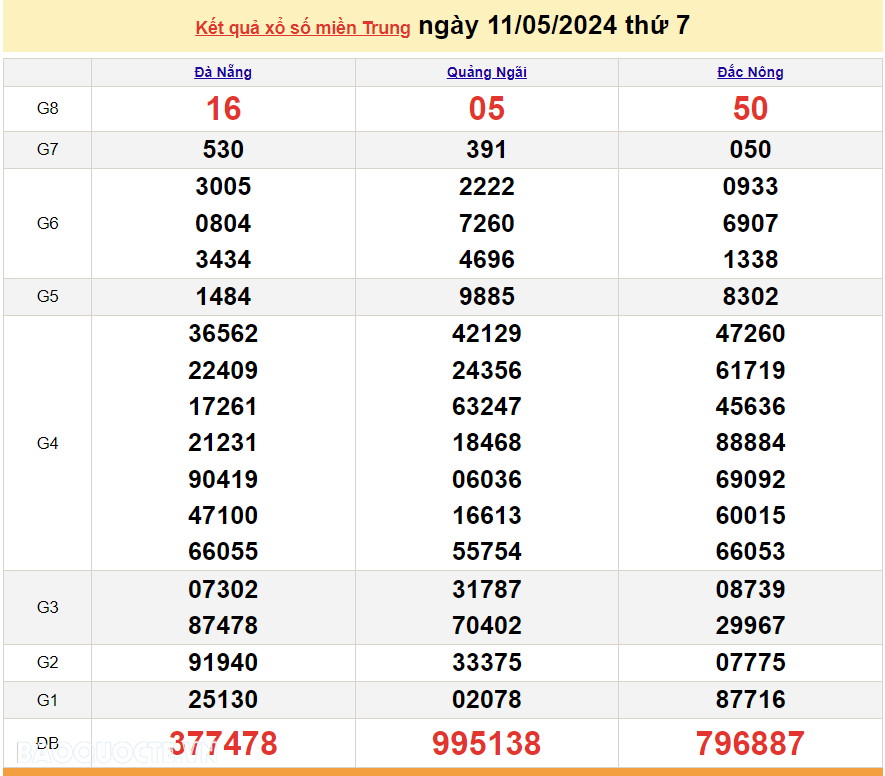 XSMT 13/5, trực tiếp kết quả xổ số miền Trung hôm nay thứ Hai ngày 13/5/2024. SXMT 13/5/2024 XSMT 13/5, trực tiếp kết quả xổ số miền Trung hôm nay thứ Hai ngày 13/5/2024. SXMT 13/5/2024