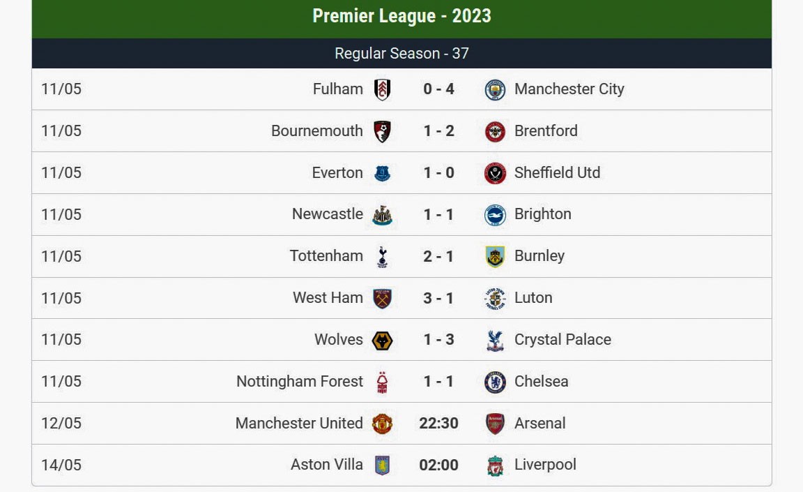 Thắng vùi dập Fulham, Man City vượt Arsenal leo lên đầu bảng Premier League Premier League: Nuôi hy vọng vô địch, Arsenal quyết đấu Man Utd; Burnley chính thức xuống hạng