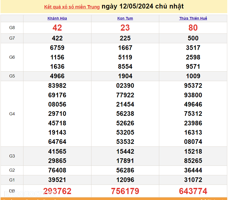 XSMT 13/5, trực tiếp kết quả xổ số miền Trung hôm nay thứ Hai ngày 13/5/2024. SXMT 13/5/2024 XSMT 13/5, trực tiếp kết quả xổ số miền Trung hôm nay thứ Hai ngày 13/5/2024. SXMT 13/5/2024
